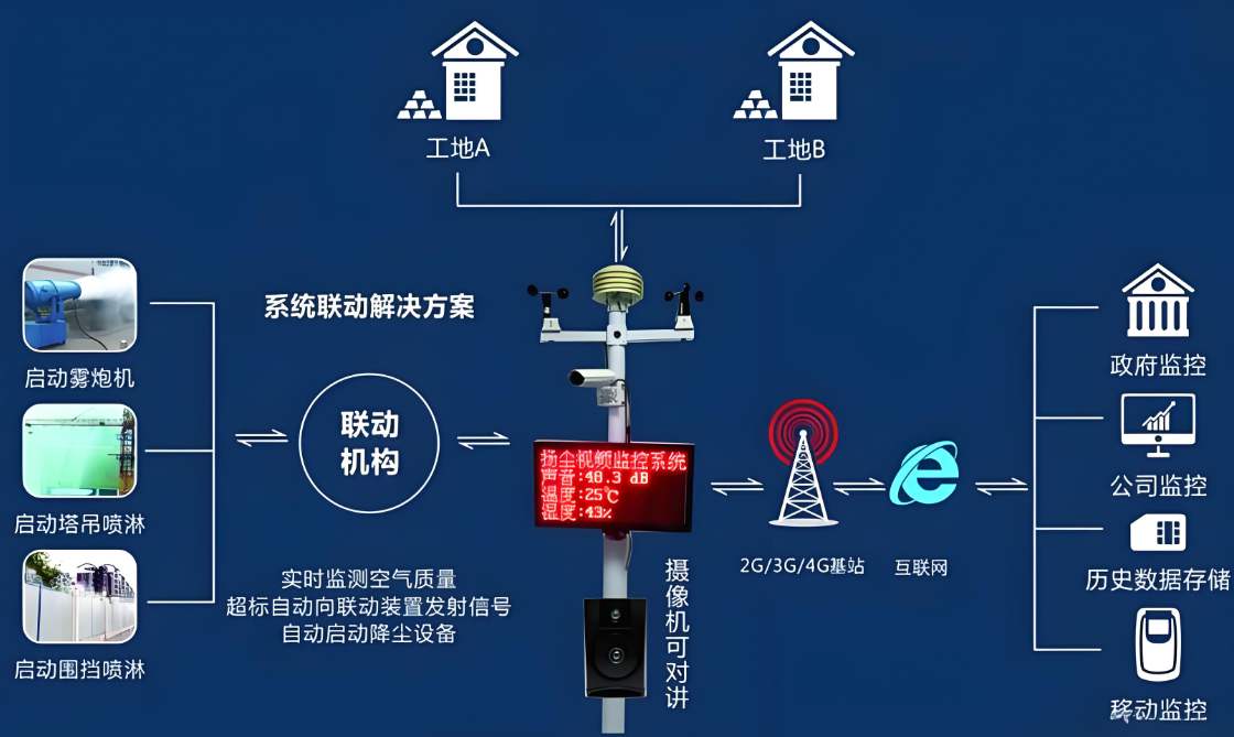 揚塵在線監(jiān)測系統(tǒng)設備價格一般是多少？