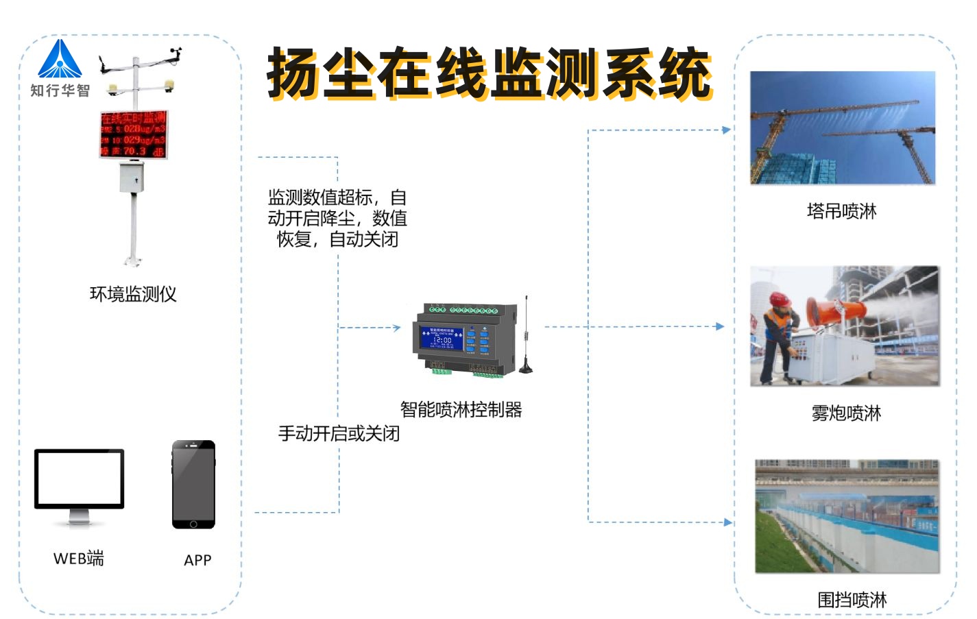 實(shí)時(shí)揚(yáng)塵監(jiān)測(cè)系統(tǒng)數(shù)據(jù)平臺(tái)有什么功能？哪家能做？
