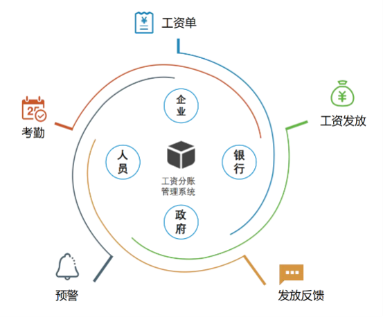 知行華智工資監(jiān)管系統(tǒng)平臺全面解決行業(yè)痛點(diǎn)！
