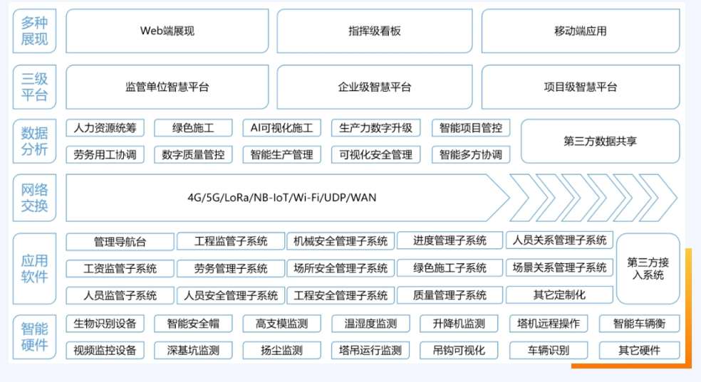 探索智慧工地的關(guān)鍵技術(shù)與應(yīng)用