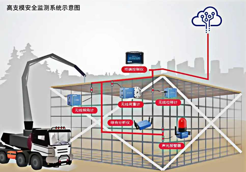 深入了解高支模監(jiān)測(cè)系統(tǒng)功能：為什么它是建筑行業(yè)的必備工具？