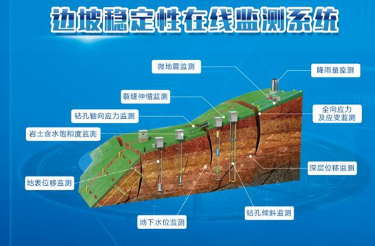 為什么要選擇邊坡在線監(jiān)測系統(tǒng)？