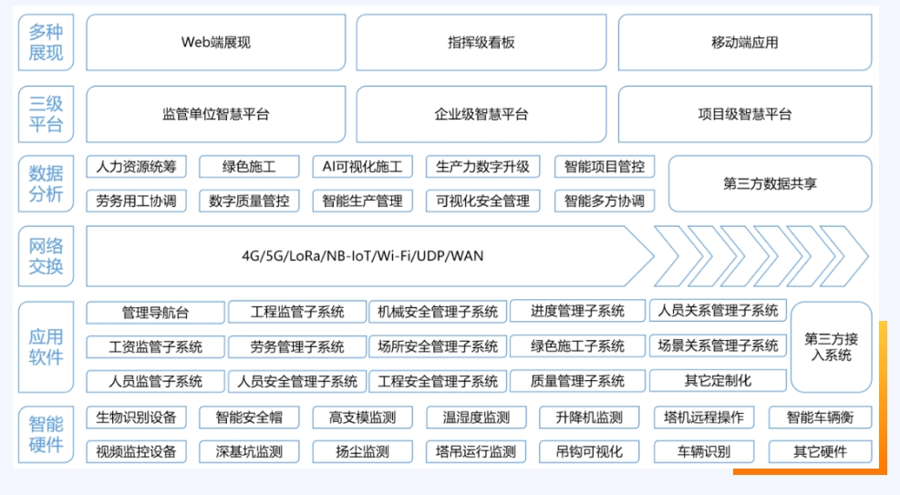 什么是智慧工地？智慧工地又有哪些作用？