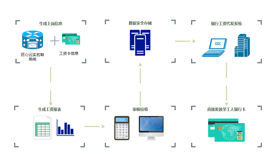 建筑企業(yè)如何選擇最合適的工資監(jiān)管系統(tǒng)平臺？