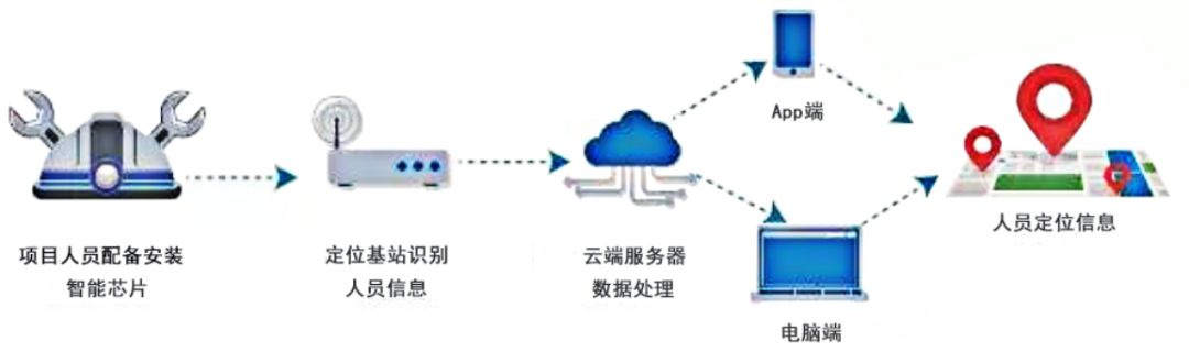 建筑工地為什么需要人員監(jiān)測系統(tǒng)？