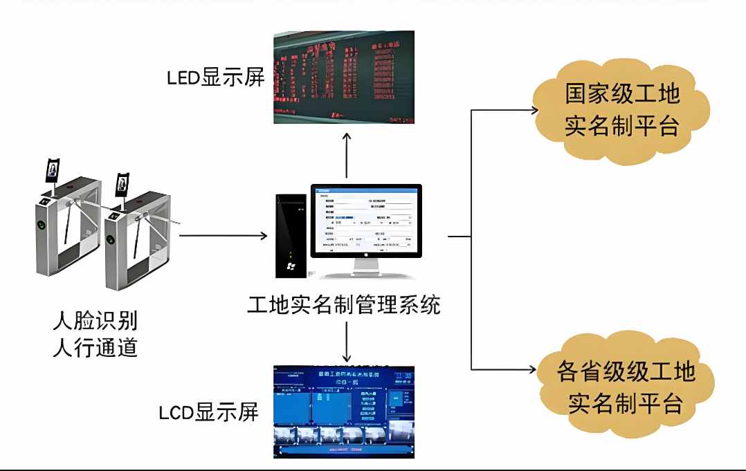 建筑工地實名制管理系統(tǒng)，安全與效率的完美結(jié)合