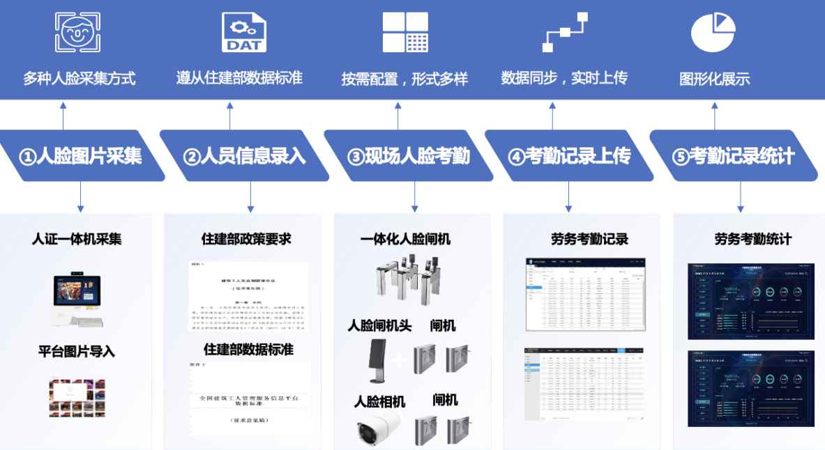 勞務(wù)實名制管理系統(tǒng)的基本功能是什么？