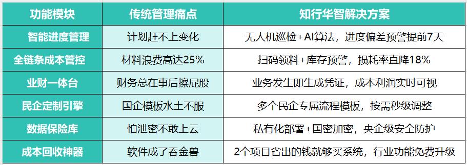 工程管理數(shù)字化轉(zhuǎn)型卡在哪？降本30%的破局利器來了！